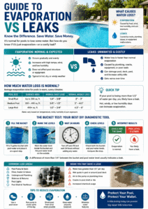 An Educational Infographic Titled Guide To Evaporation Vs Leaks By Ocala Pool Pros, Explaining Pool Water Loss In July In Ocala, Florida. The Graphic Breaks Down Normal Evaporation Rates By Pool Size, Outlines Step-By-Step Instructions For Performing The Diy Bucket Test, Lists Common Pool Leak Signs, And Provides Tips To Reduce Water Loss.
